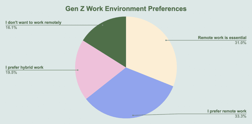 Sydøst navn offentliggøre Generation Z Workplace Statistics - Forage