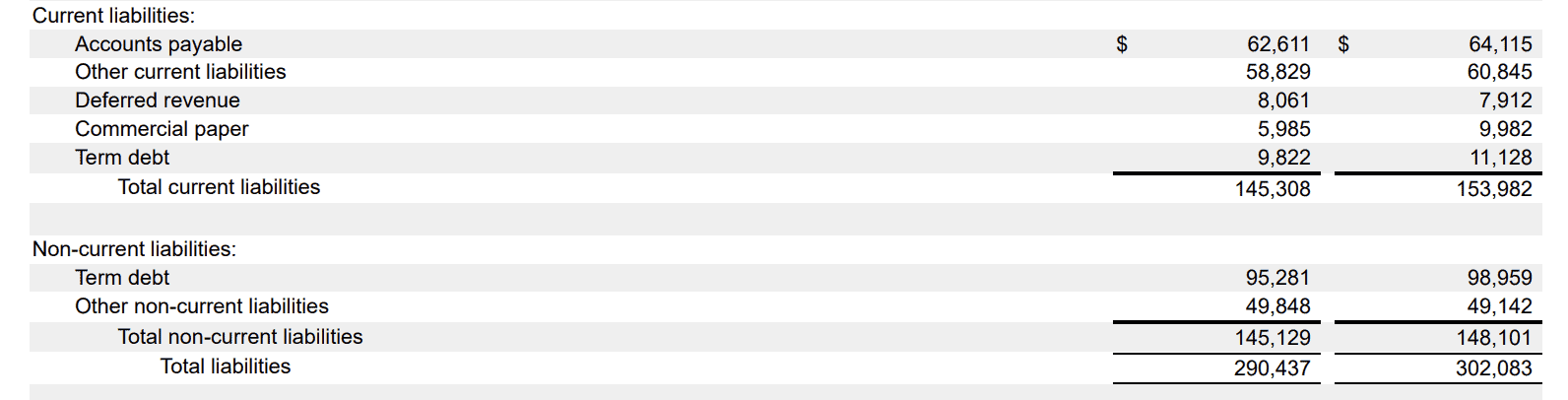 Liabilities from Apple's 2023 10K filing 