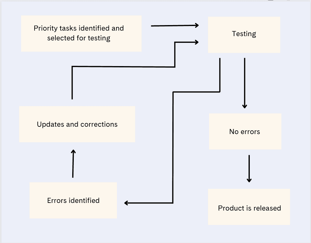 A visual representation of the Forage QA process