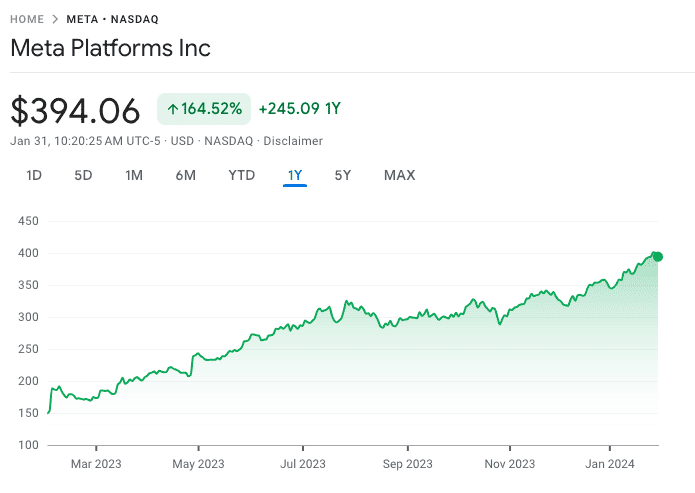 Stock chart for Meta - January 31, 2024